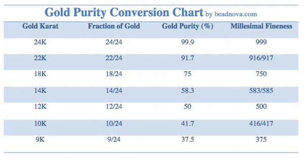 gold-purity-conversion-chart-9k 10k 12k 14k 18k 22k 24k.
